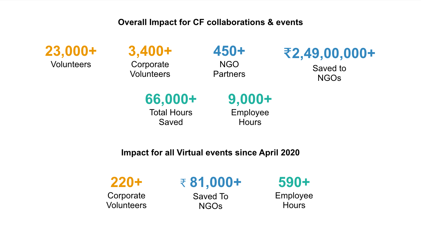 Overall Impact for CF collaborations & events